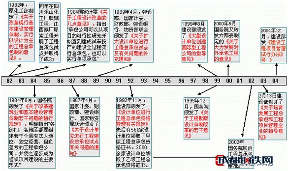 什么是工程总承包?