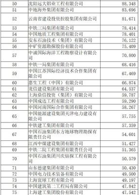 2018对外承包工程百强企业公布,这些石油和化工类工程公司上榜(附名单)!