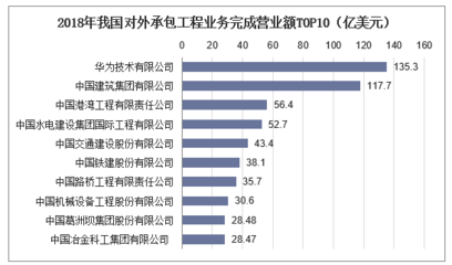 2018年中国对外承包工程行业发展现状及前景展望,"一带一路"促进对外承包工程发展「图」