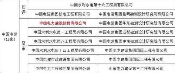 7大建筑央企哪家海外业务最霸道,对外承包工程AAA级信用名单