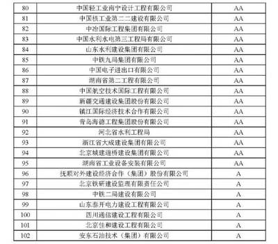 2018年度对外承包工程与对外劳务合作企业信用等级评价结果公示