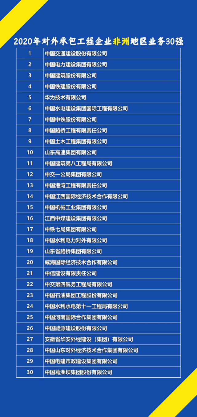 2020年对外承包工程企业业务排名公布!