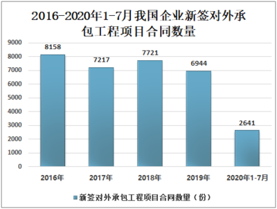 2020年中国对外承包工程业务完成概况及发展趋势分析[图]